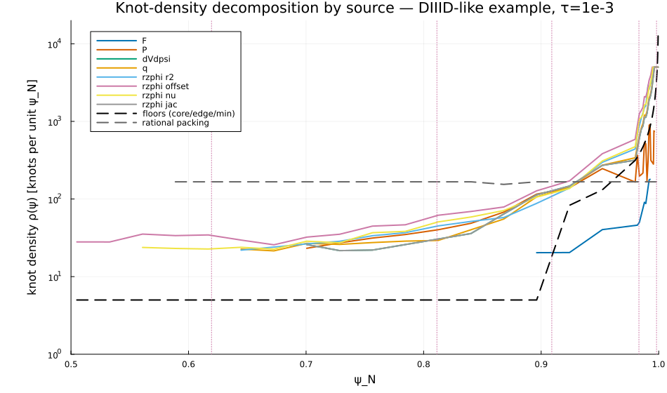 Knot-density decomposition by source