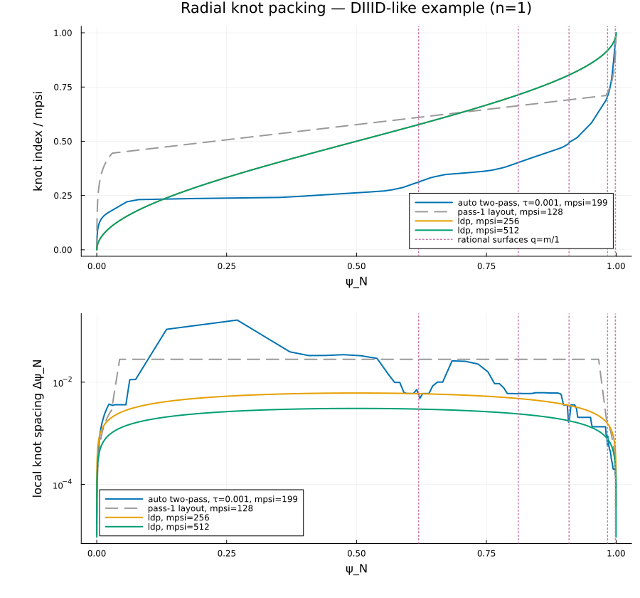 Radial knot packing: auto two-pass vs ldp