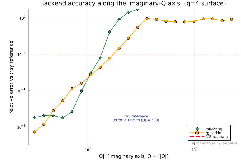 Relative error of the :shooting and :galerkin backends against the :ray reference along the imaginary-Q axis, on the q=4 benchmark surface. Each curve's crossing of the 1% line marks that method's practical reach.