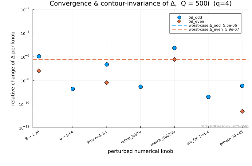 Relative change of Δ at Q = 500i under independent perturbations of each numerical knob (contour angle, spectral order, series order/radius, refinement depth, march tolerance, handoff radius, purification depth). The worst-case spread is the reported error bar.
