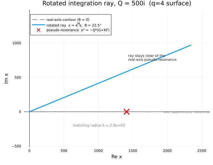 The rotated integration ray in the complex layer-coordinate plane at Q = 500i. The real-axis contour runs through the pseudo-resonance x² = −Q²(G+KF); the ray at θ = arg(Q)/4 = 22.5° clears it.