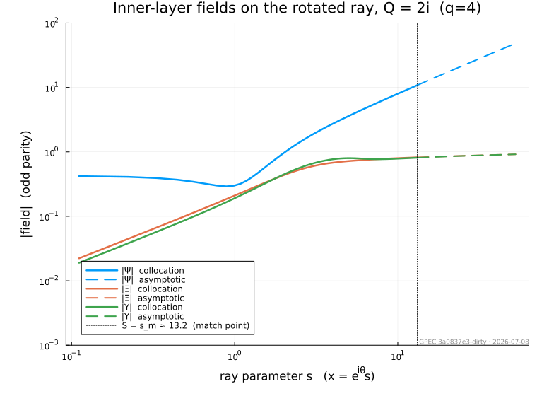 Inner-layer fields Ψ, Ξ, Υ on the rotated ray for the q=4 surface at Q = 2i. The collocation solution (solid) joins the asymptotic representation (dashed) seamlessly at the match point S = s_m.