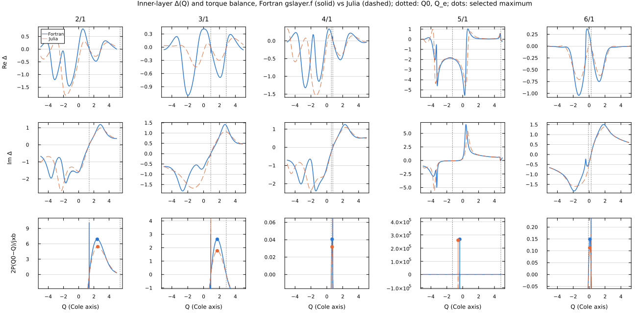 Fortran vs Julia inner-layer Δ(Q) and torque balance