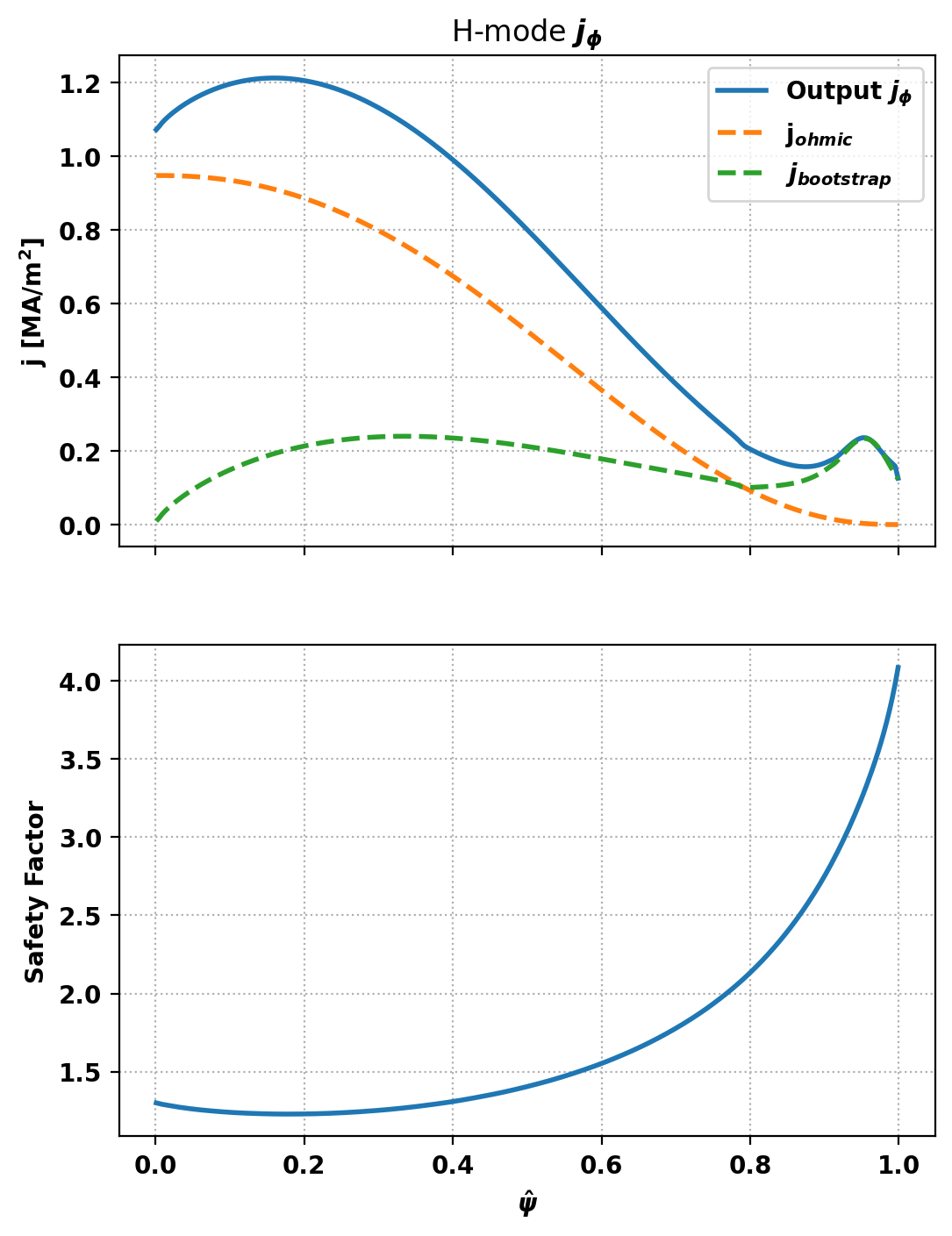 The Open FUSION Toolkit: TokaMaker Example: Simple H-mode scenario with ...