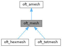 The Open FUSION Toolkit: oft_mesh Type Reference