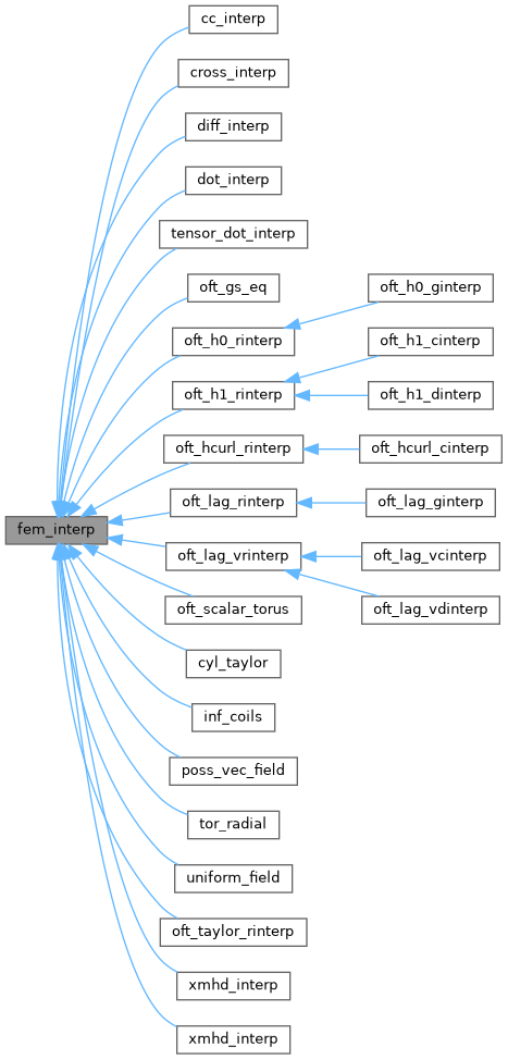 Inheritance graph